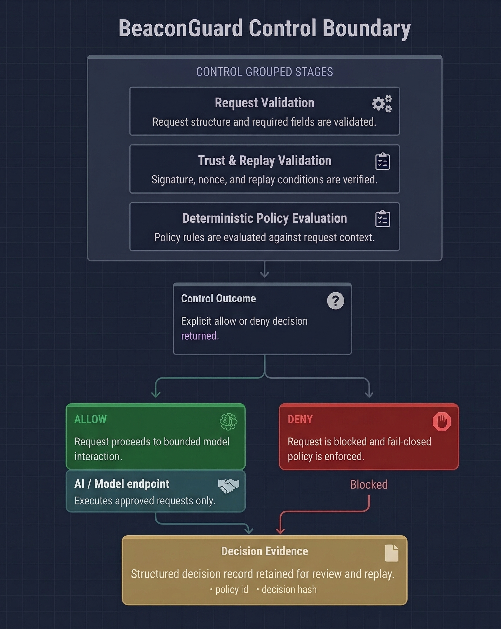 BeaconGuard control boundary workflow diagram