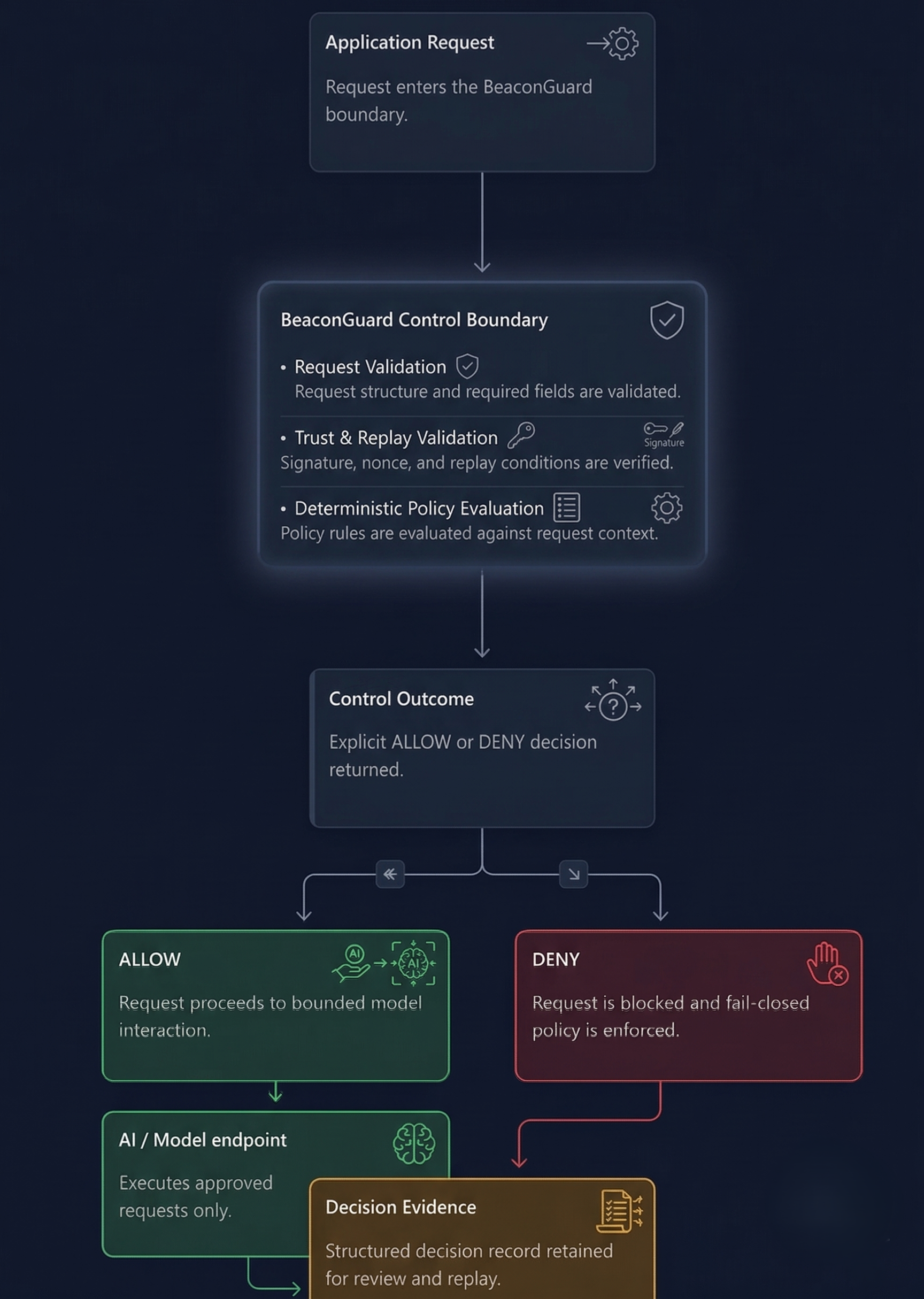 BeaconGuard request evaluation flow showing validation, deterministic decision, allow or deny enforcement, model execution, and decision evidence output