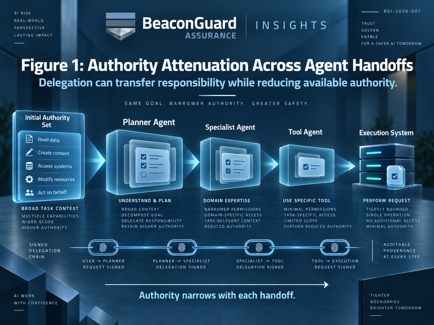 Diagram of Agent A to Agent B to Agent C to execution, with capability scope narrowing at each delegation step.