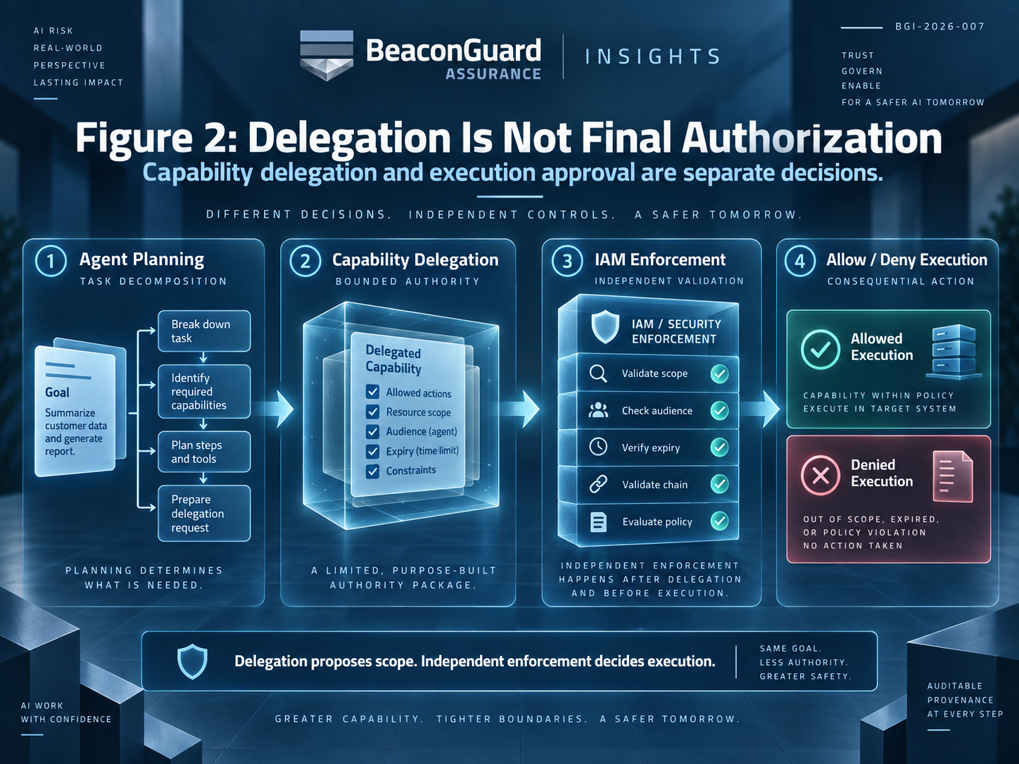Flow from agent planning to capability delegation to IAM/security enforcement to allow or deny execution.