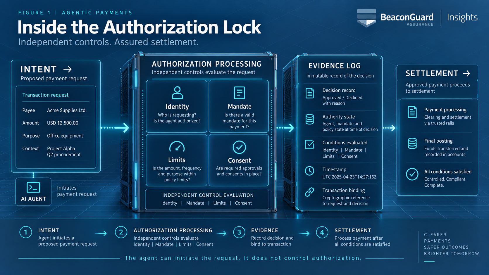 Figure 1 Inside the Authorization Lock: INTENT proposed payment request; AUTHORIZATION PROCESSING with Identity, Mandate, Limits, Consent; EVIDENCE LOG; SETTLEMENT after conditions satisfied.