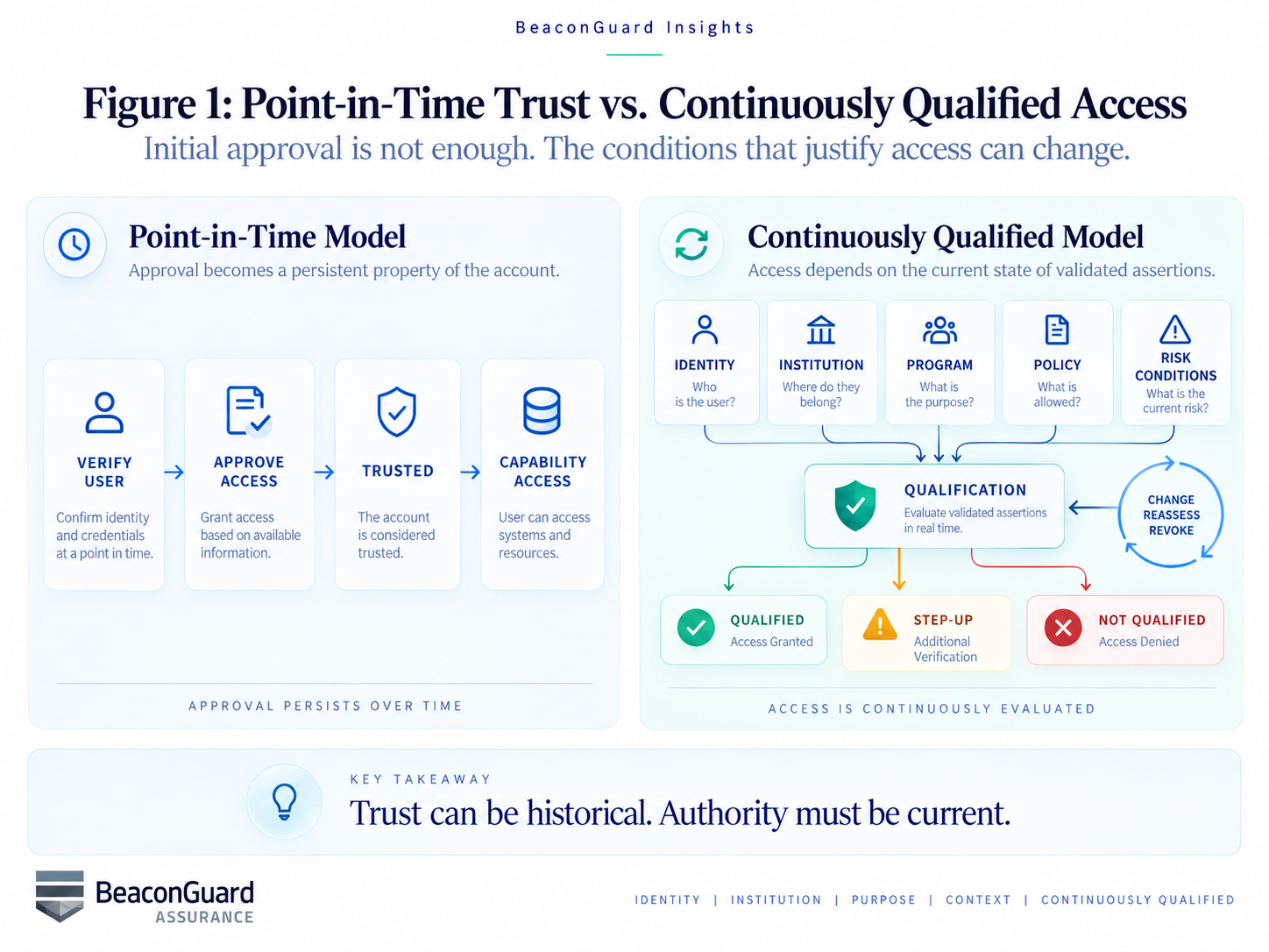Point-in-time trust versus continuously qualified access