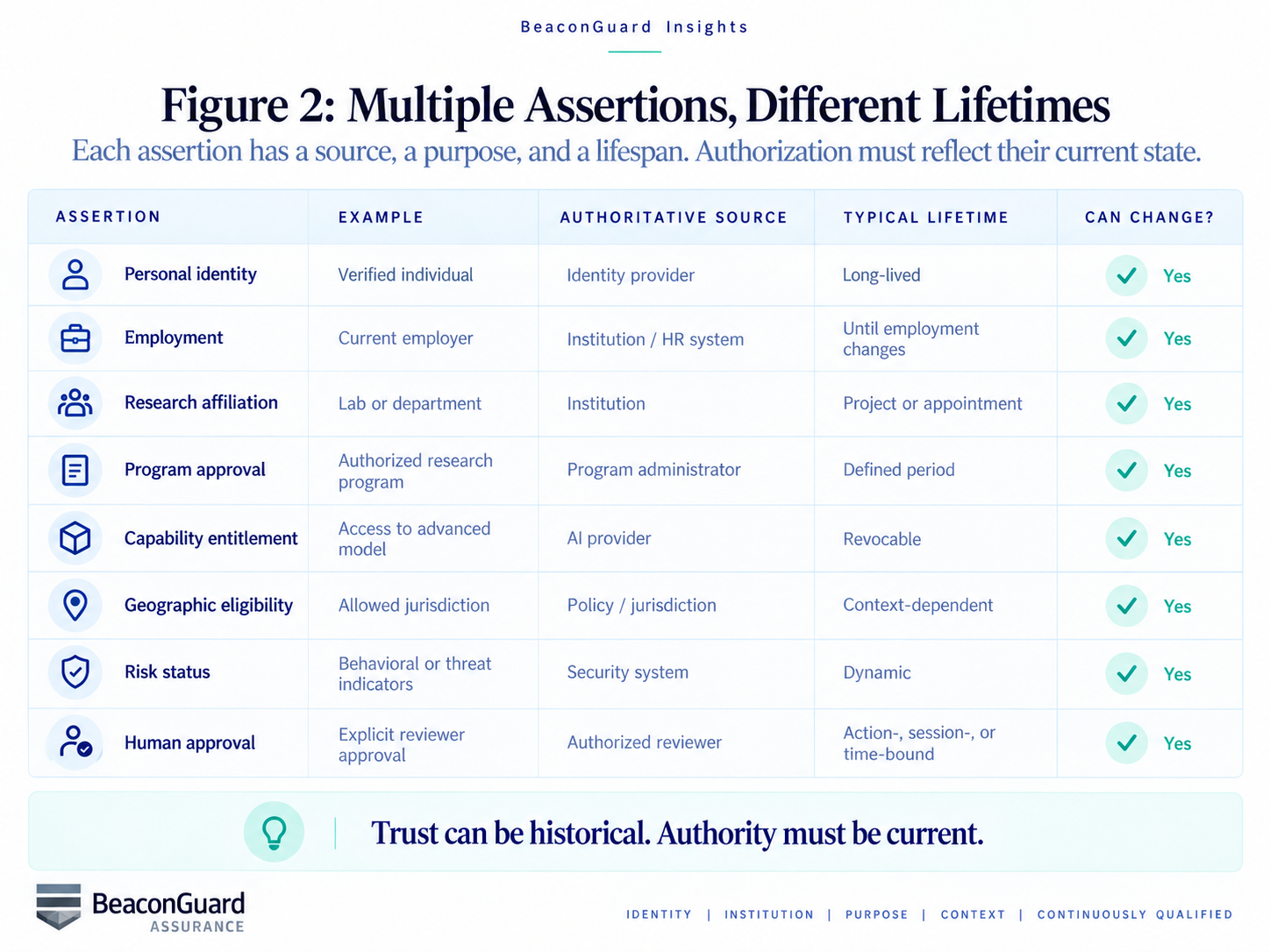 Multiple assertions with different lifetimes feeding a current authority decision