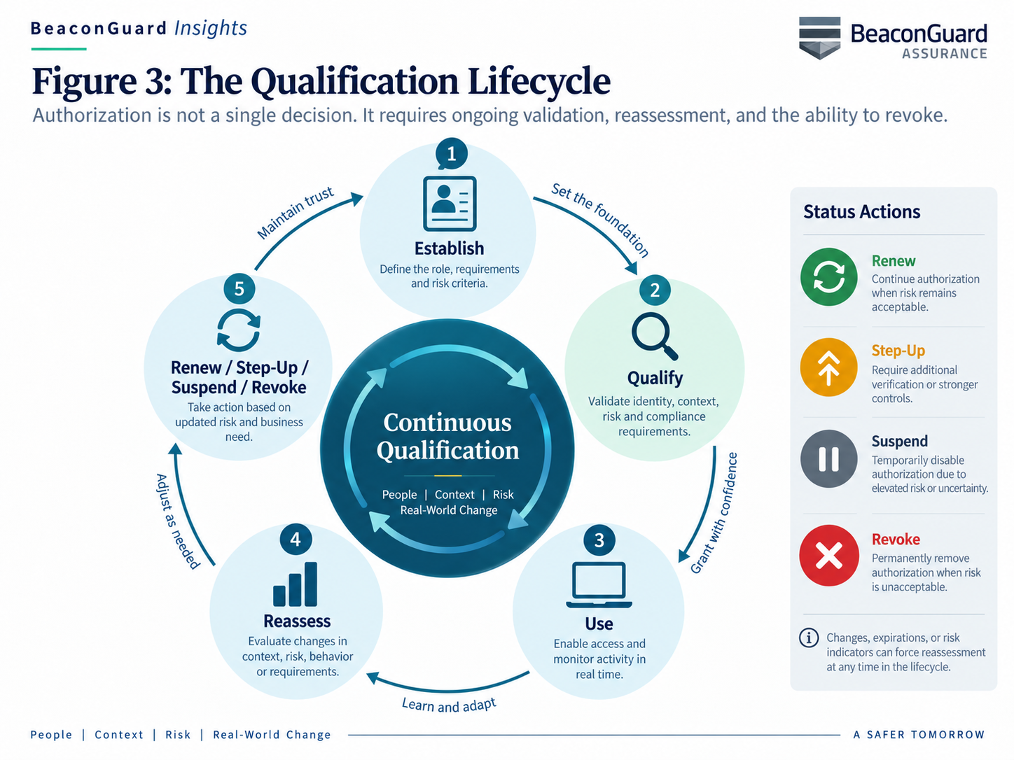 Qualification lifecycle covering approve, monitor, reassess, narrow, and revoke