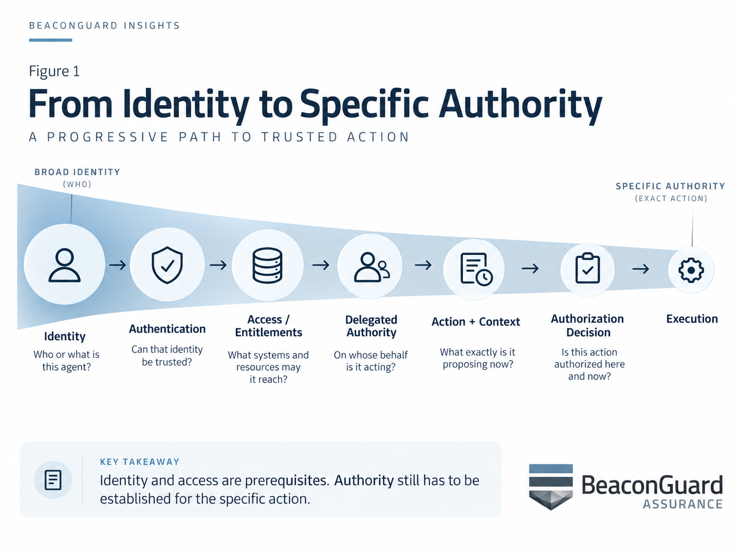 Diagram showing a progression from agent identity and authentication through access, delegated authority, action context, authorization decision, and execution.
