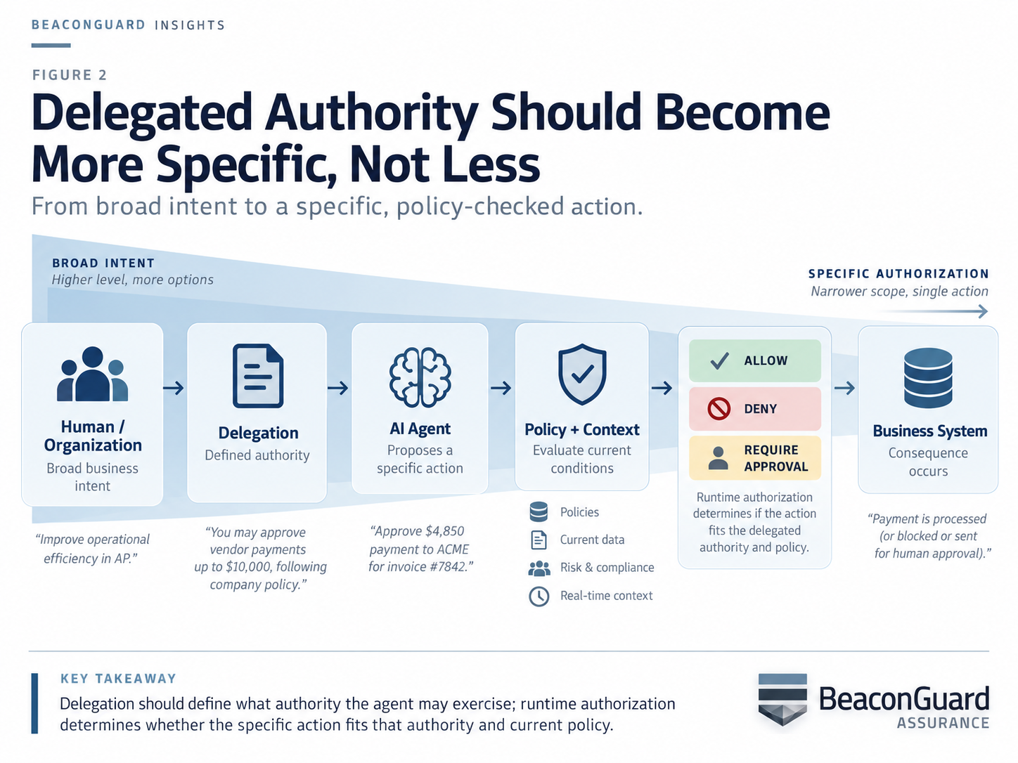 Diagram showing broad organizational intent narrowing through delegation, an AI agent, policy and context, and an authorization decision before a business-system consequence occurs.