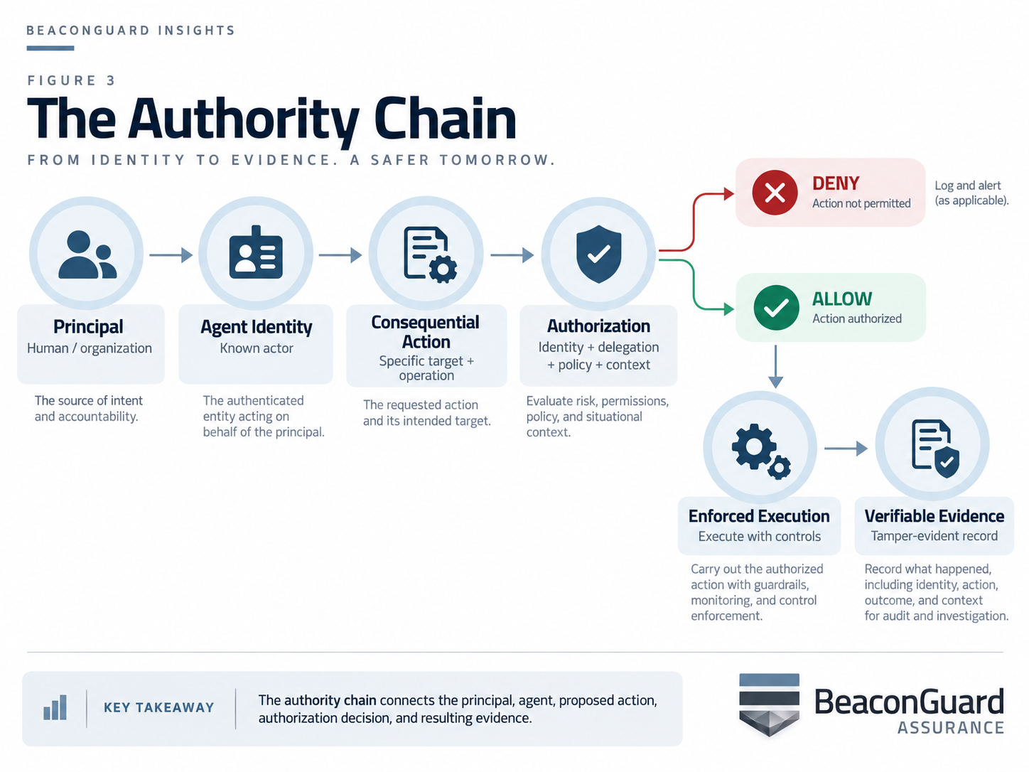 Authority-chain diagram connecting a human or organizational principal to an agent identity, consequential action, authorization decision, allow or deny outcome, enforced execution, and verifiable evidence.