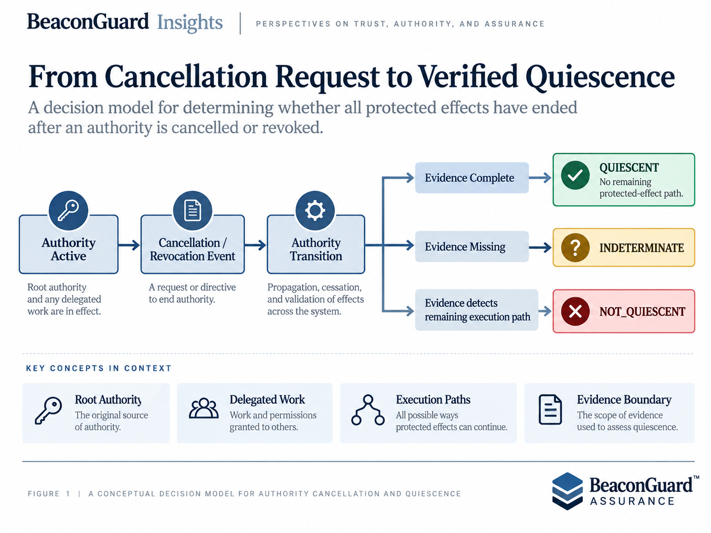 Decision-model diagram from authority active through cancellation or revocation to evidence-complete QUIESCENT, evidence-missing INDETERMINATE, or remaining-path NOT_QUIESCENT.