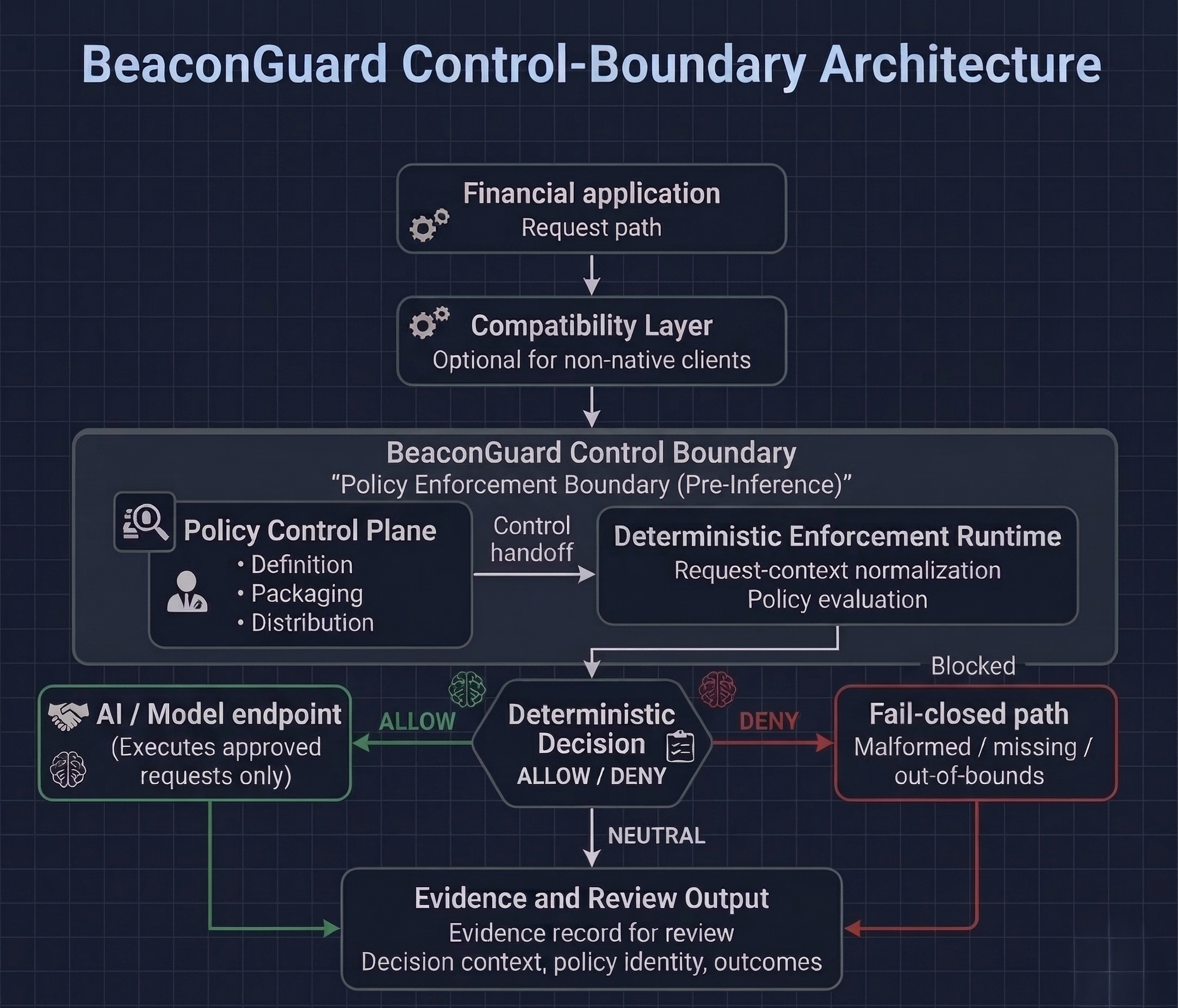 BeaconGuard control-boundary architecture showing deterministic decision enforcement before model access and evidence output